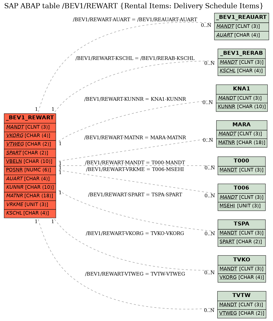 E-R Diagram for table /BEV1/REWART (Rental Items: Delivery Schedule Items)