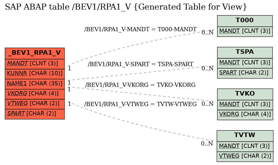 E-R Diagram for table /BEV1/RPA1_V (Generated Table for View)