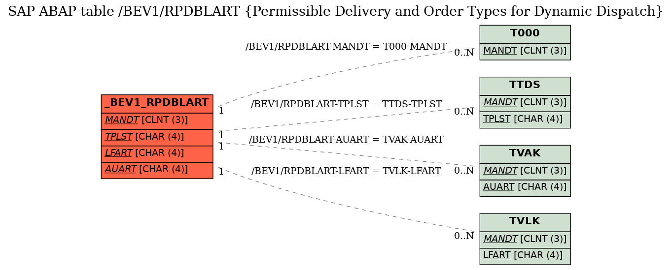 E-R Diagram for table /BEV1/RPDBLART (Permissible Delivery and Order Types for Dynamic Dispatch)