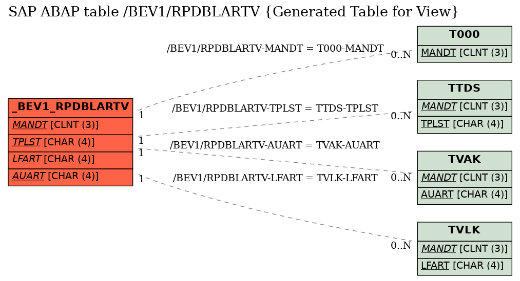 E-R Diagram for table /BEV1/RPDBLARTV (Generated Table for View)