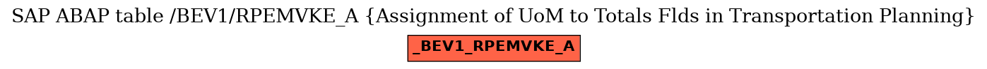 E-R Diagram for table /BEV1/RPEMVKE_A (Assignment of UoM to Totals Flds in Transportation Planning)