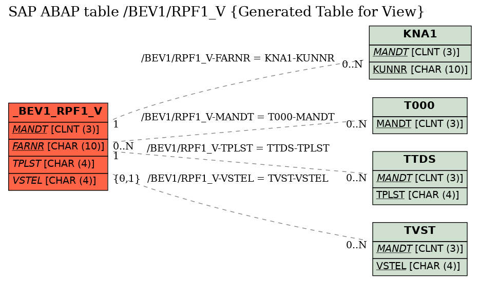 E-R Diagram for table /BEV1/RPF1_V (Generated Table for View)