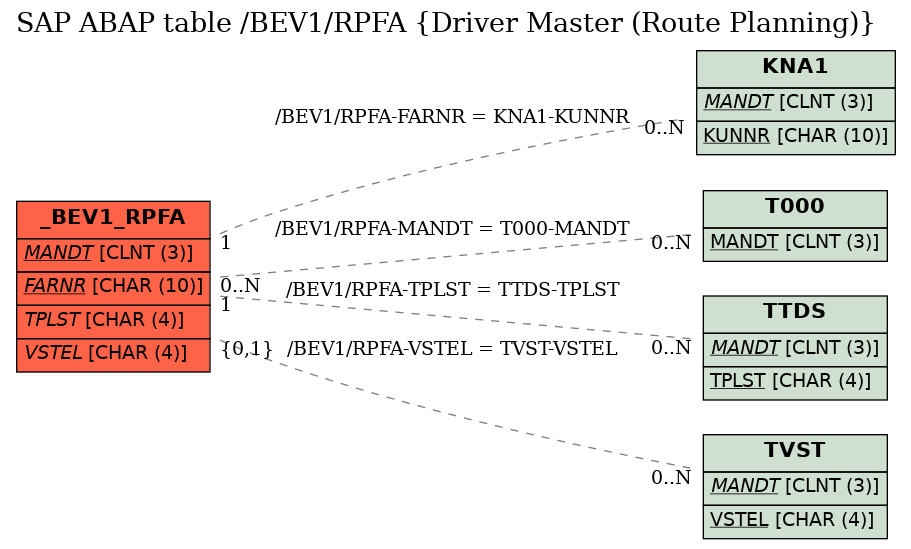 E-R Diagram for table /BEV1/RPFA (Driver Master (Route Planning))