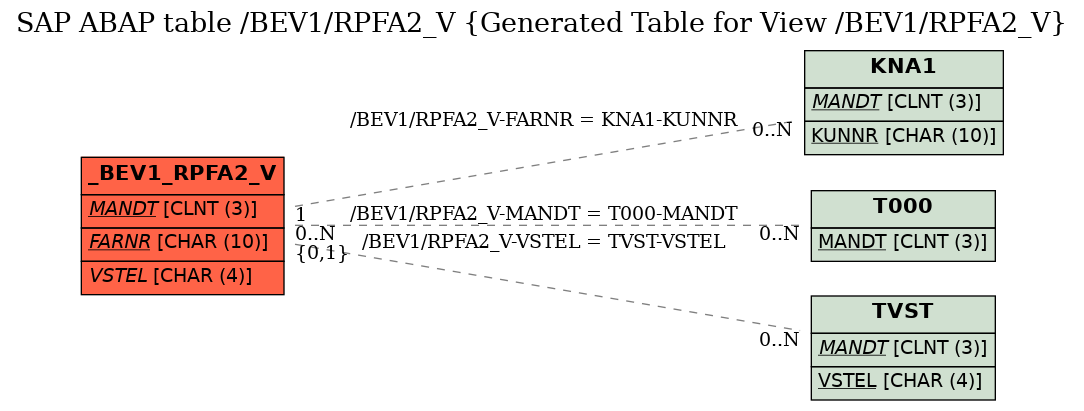 E-R Diagram for table /BEV1/RPFA2_V (Generated Table for View /BEV1/RPFA2_V)