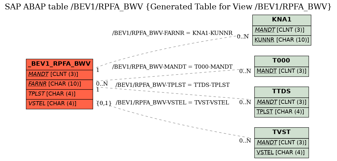 E-R Diagram for table /BEV1/RPFA_BWV (Generated Table for View /BEV1/RPFA_BWV)