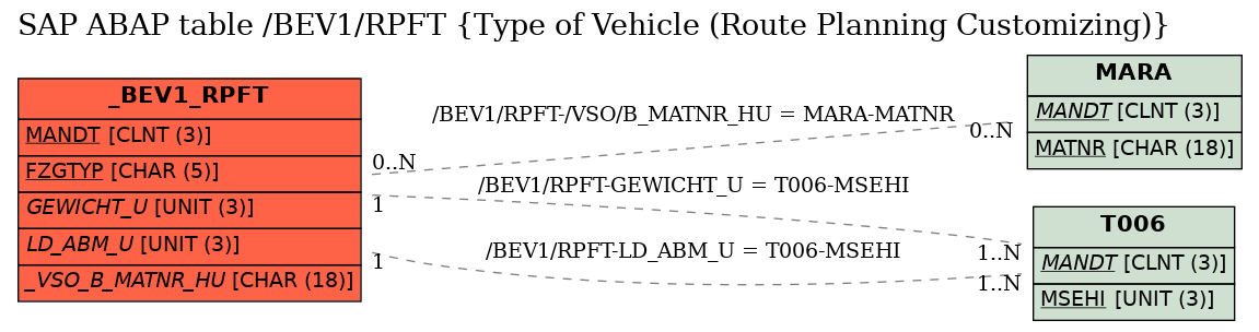 E-R Diagram for table /BEV1/RPFT (Type of Vehicle (Route Planning Customizing))