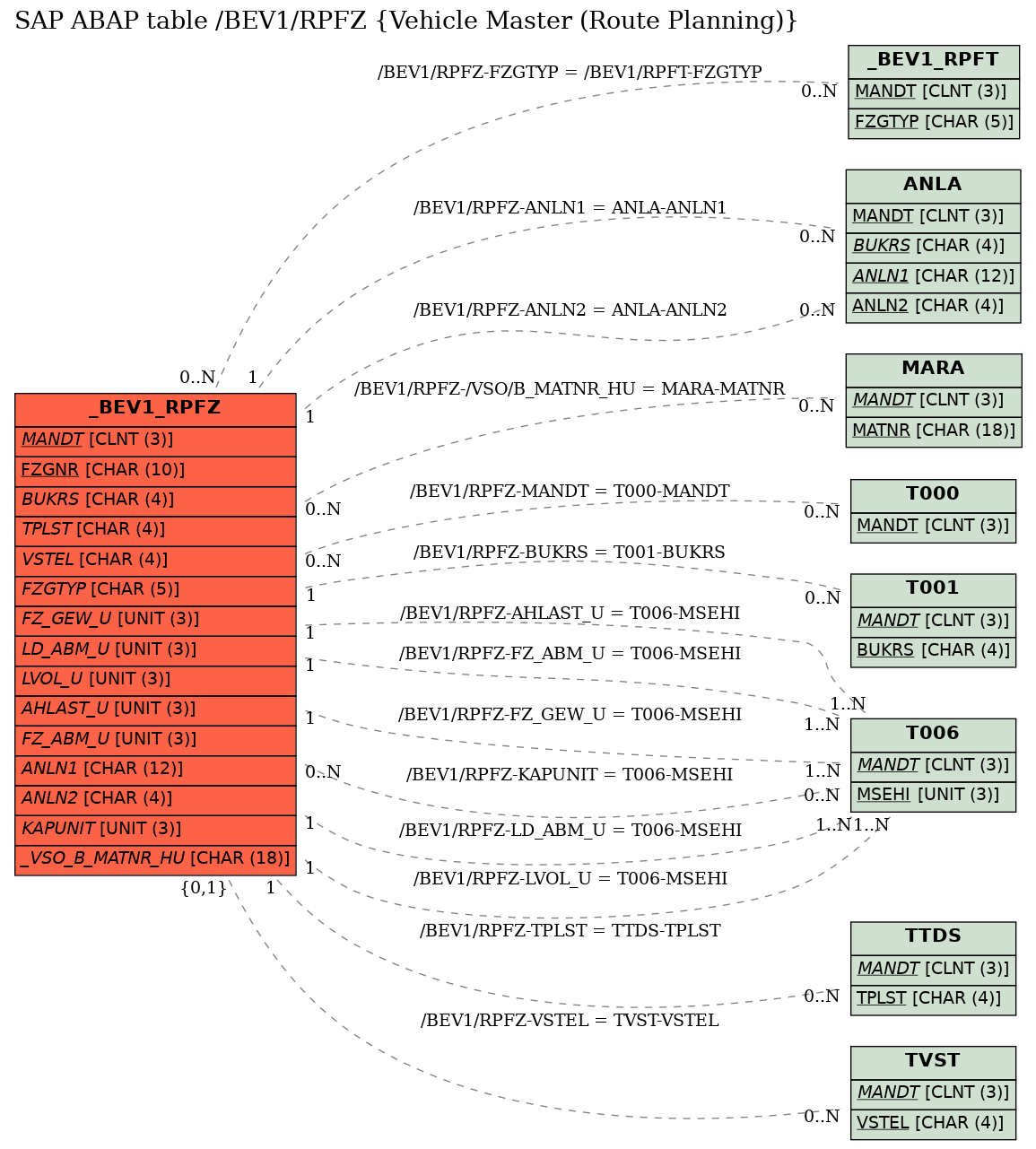 E-R Diagram for table /BEV1/RPFZ (Vehicle Master (Route Planning))