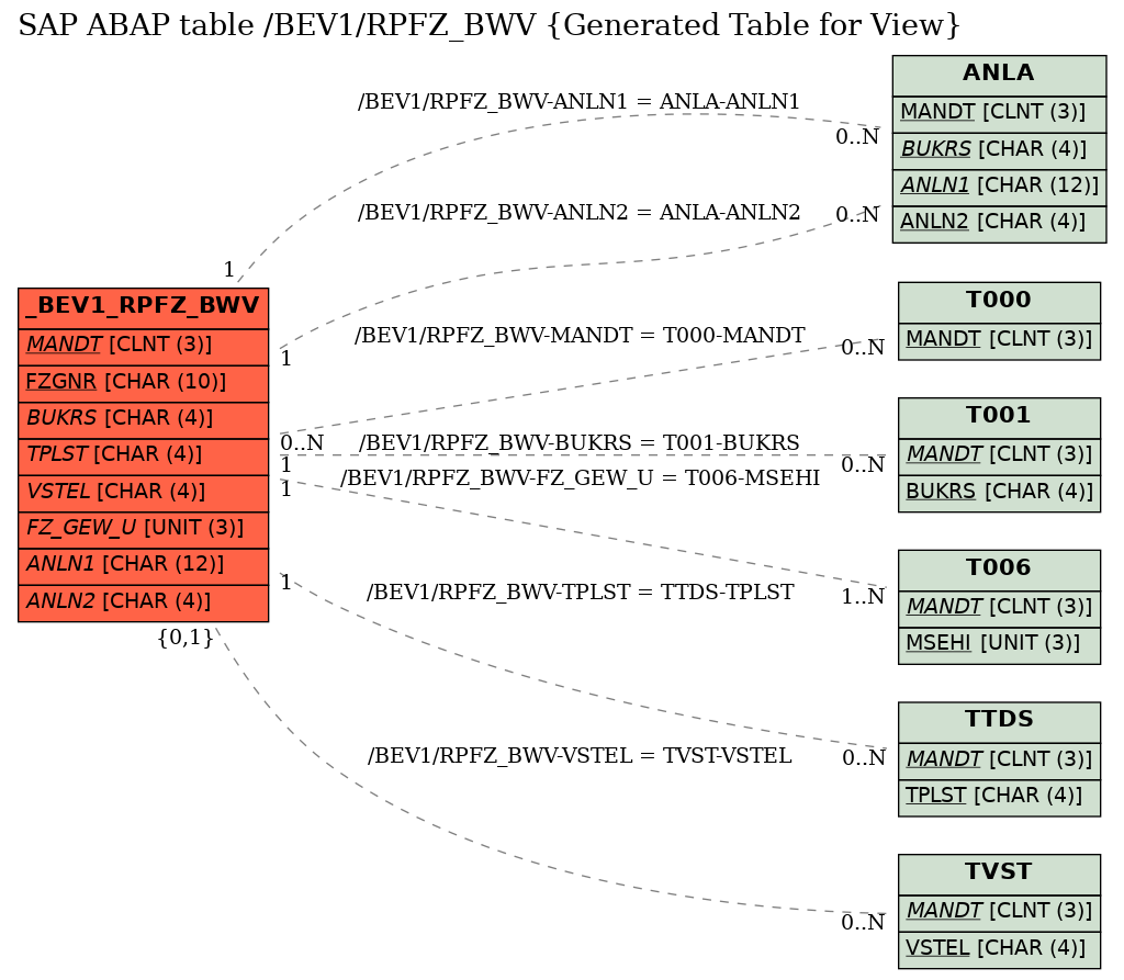 E-R Diagram for table /BEV1/RPFZ_BWV (Generated Table for View)