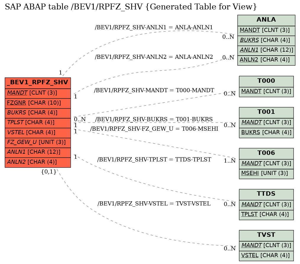 E-R Diagram for table /BEV1/RPFZ_SHV (Generated Table for View)