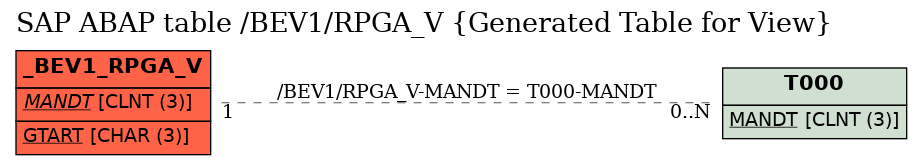 E-R Diagram for table /BEV1/RPGA_V (Generated Table for View)