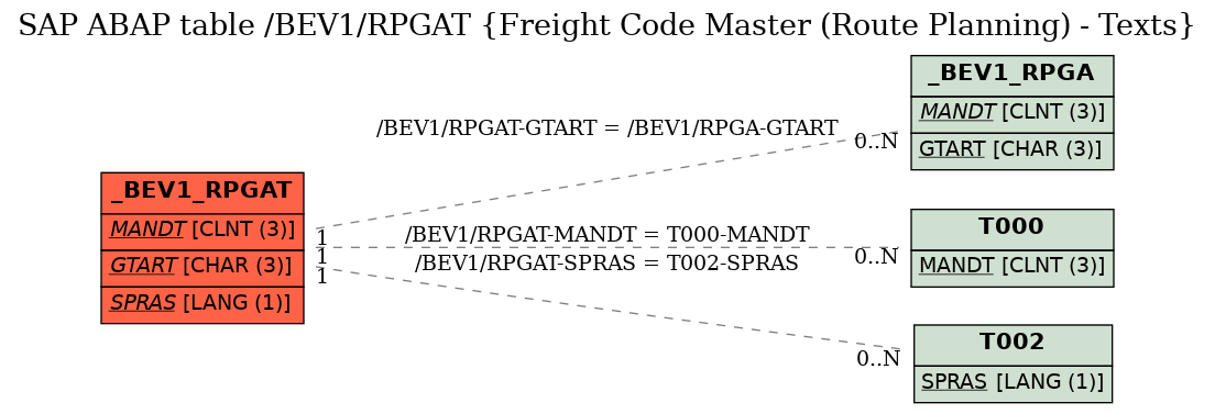 E-R Diagram for table /BEV1/RPGAT (Freight Code Master (Route Planning) - Texts)