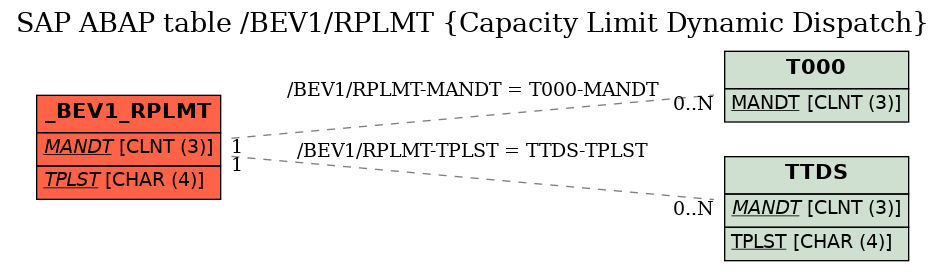 E-R Diagram for table /BEV1/RPLMT (Capacity Limit Dynamic Dispatch)