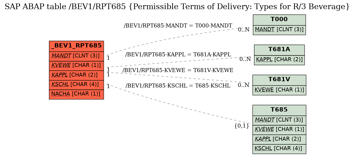 E-R Diagram for table /BEV1/RPT685 (Permissible Terms of Delivery: Types for R/3 Beverage)