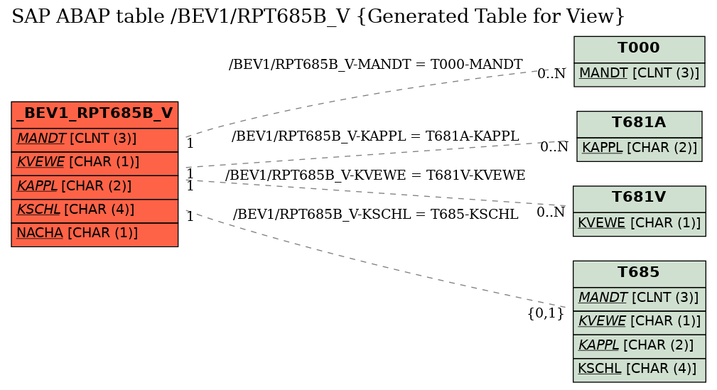 E-R Diagram for table /BEV1/RPT685B_V (Generated Table for View)