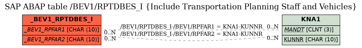 E-R Diagram for table /BEV1/RPTDBES_I (Include Transportation Planning Staff and Vehicles)