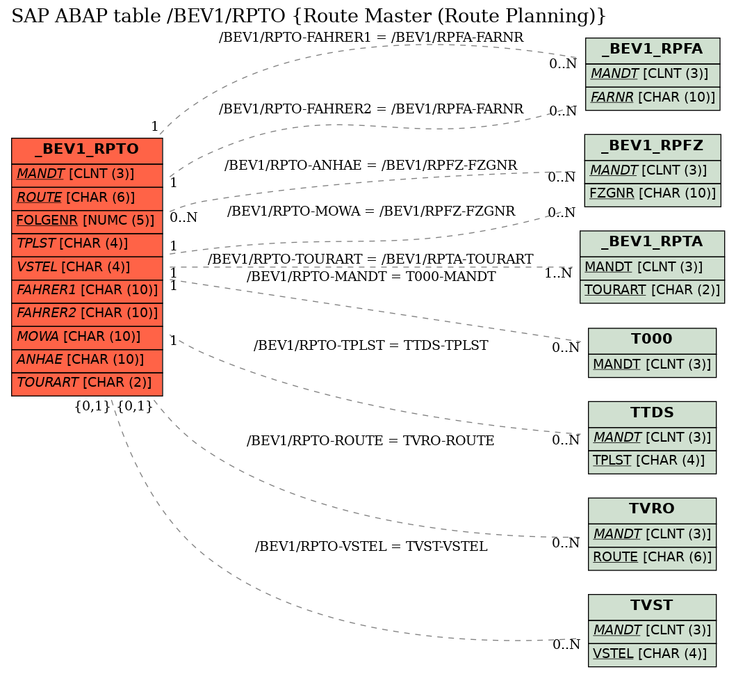 E-R Diagram for table /BEV1/RPTO (Route Master (Route Planning))