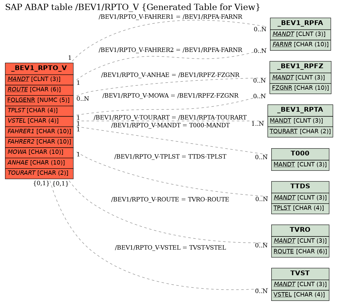 E-R Diagram for table /BEV1/RPTO_V (Generated Table for View)