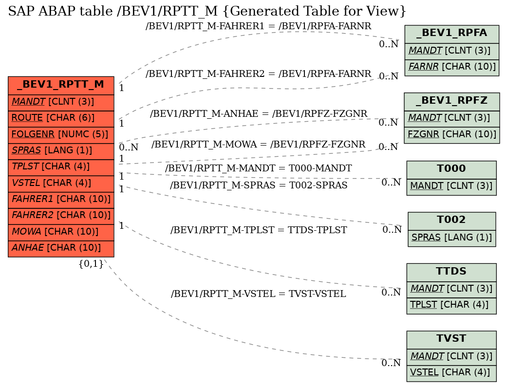 E-R Diagram for table /BEV1/RPTT_M (Generated Table for View)