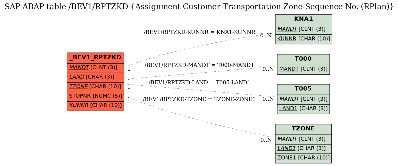 E-R Diagram for table /BEV1/RPTZKD (Assignment Customer-Transportation Zone-Sequence No. (RPlan))