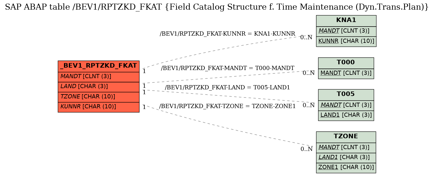 E-R Diagram for table /BEV1/RPTZKD_FKAT (Field Catalog Structure f. Time Maintenance (Dyn.Trans.Plan))