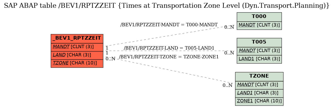 E-R Diagram for table /BEV1/RPTZZEIT (Times at Transportation Zone Level (Dyn.Transport.Planning))