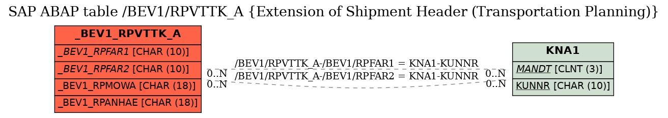 E-R Diagram for table /BEV1/RPVTTK_A (Extension of Shipment Header (Transportation Planning))