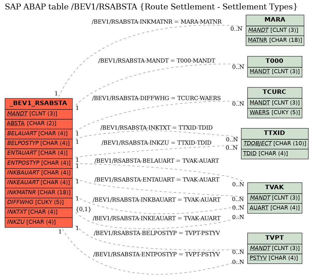 E-R Diagram for table /BEV1/RSABSTA (Route Settlement - Settlement Types)