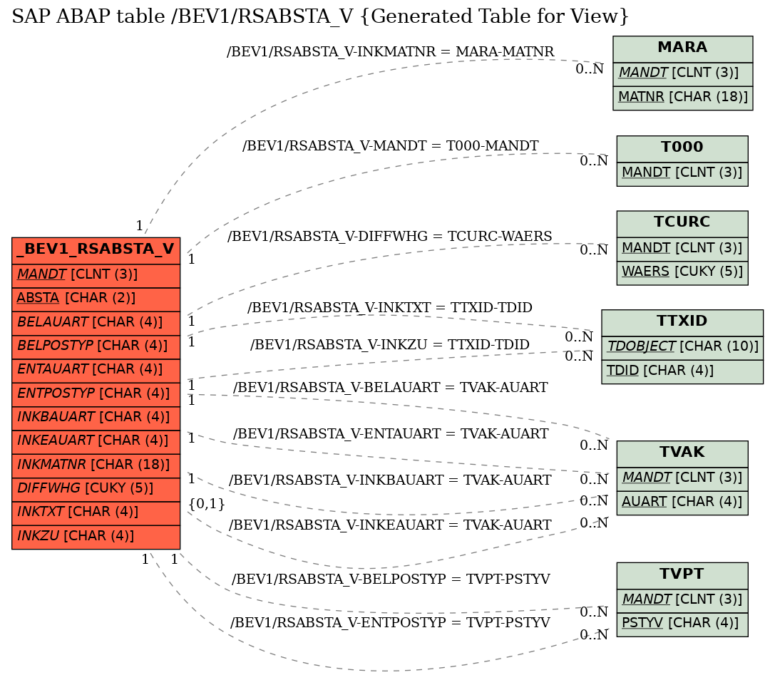 E-R Diagram for table /BEV1/RSABSTA_V (Generated Table for View)