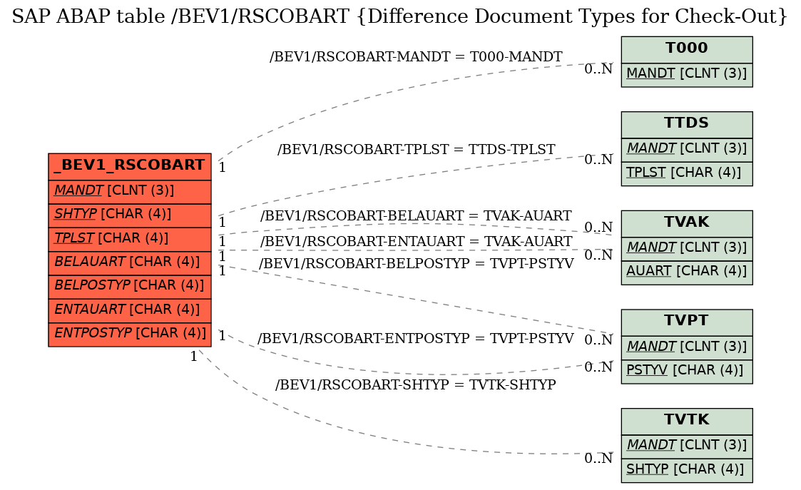 E-R Diagram for table /BEV1/RSCOBART (Difference Document Types for Check-Out)
