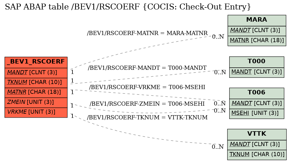 E-R Diagram for table /BEV1/RSCOERF (COCIS: Check-Out Entry)