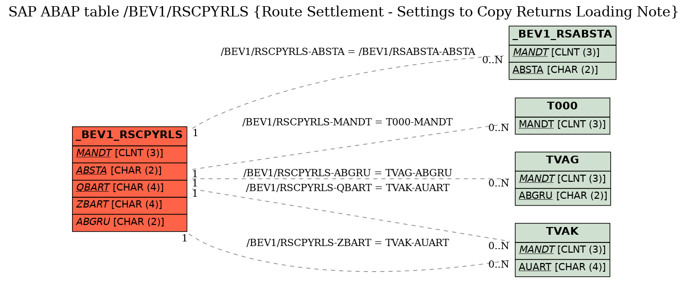 E-R Diagram for table /BEV1/RSCPYRLS (Route Settlement - Settings to Copy Returns Loading Note)