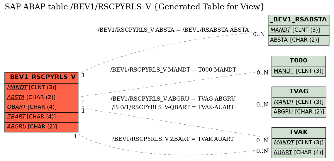 E-R Diagram for table /BEV1/RSCPYRLS_V (Generated Table for View)