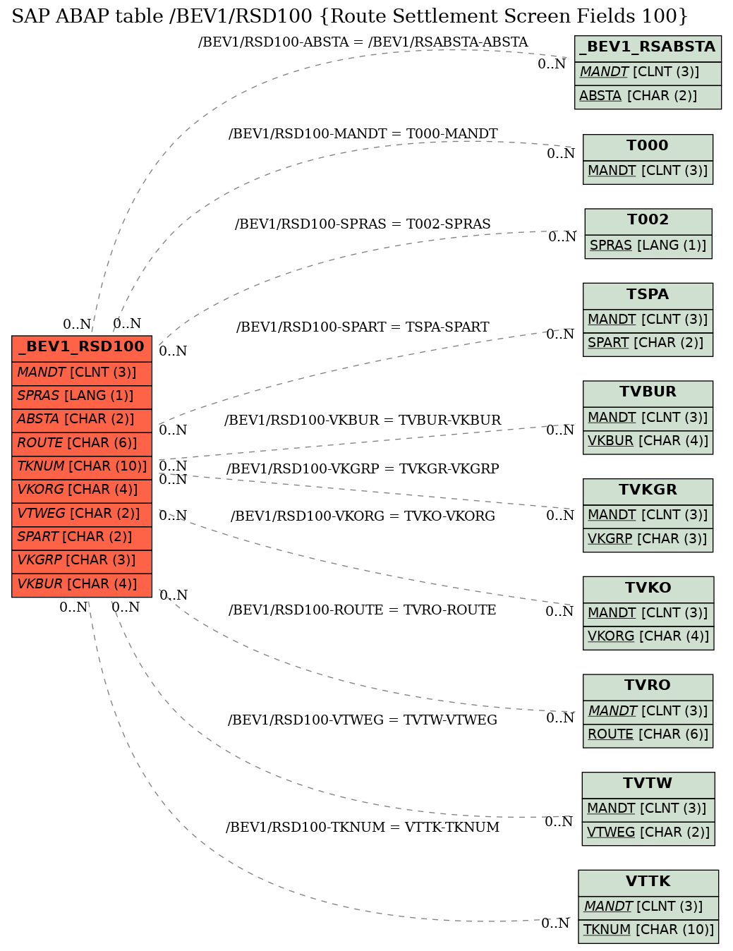 E-R Diagram for table /BEV1/RSD100 (Route Settlement Screen Fields 100)