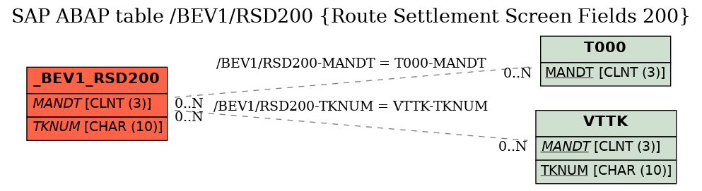 E-R Diagram for table /BEV1/RSD200 (Route Settlement Screen Fields 200)
