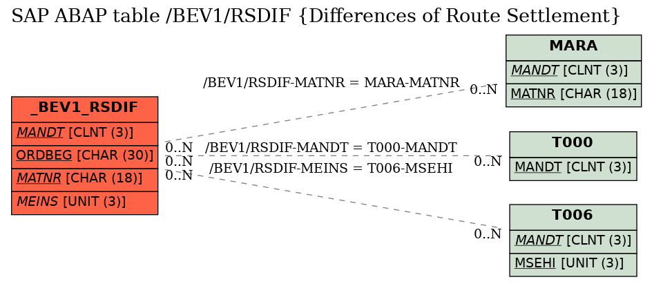 E-R Diagram for table /BEV1/RSDIF (Differences of Route Settlement)