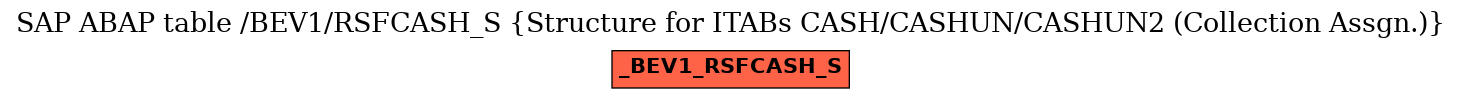 E-R Diagram for table /BEV1/RSFCASH_S (Structure for ITABs CASH/CASHUN/CASHUN2 (Collection Assgn.))