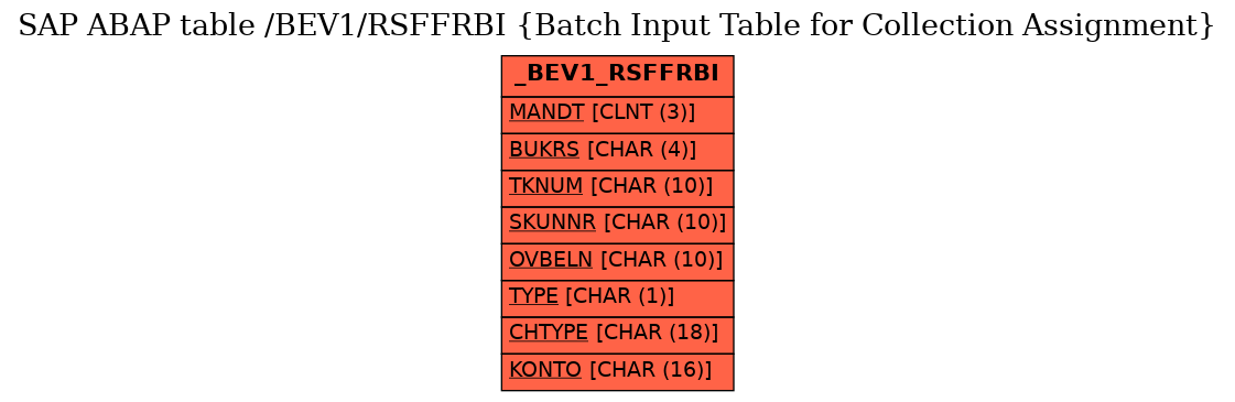 E-R Diagram for table /BEV1/RSFFRBI (Batch Input Table for Collection Assignment)