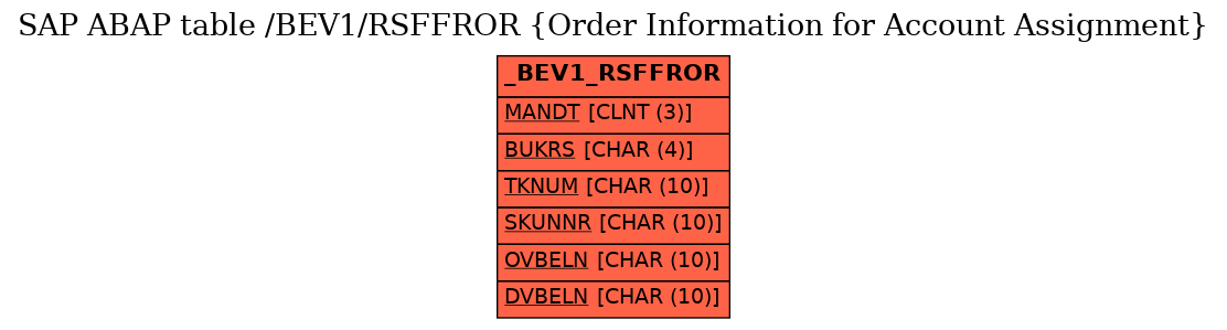 E-R Diagram for table /BEV1/RSFFROR (Order Information for Account Assignment)