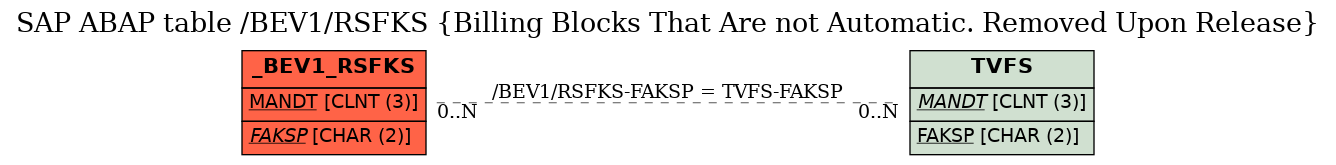 E-R Diagram for table /BEV1/RSFKS (Billing Blocks That Are not Automatic. Removed Upon Release)