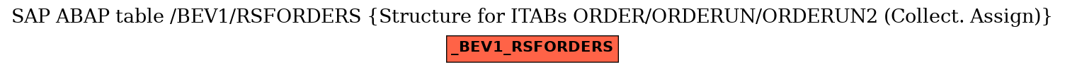 E-R Diagram for table /BEV1/RSFORDERS (Structure for ITABs ORDER/ORDERUN/ORDERUN2 (Collect. Assign))