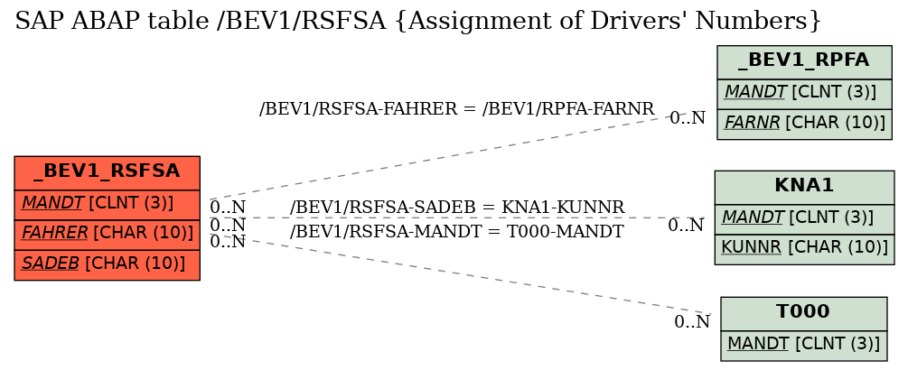 E-R Diagram for table /BEV1/RSFSA (Assignment of Drivers' Numbers)