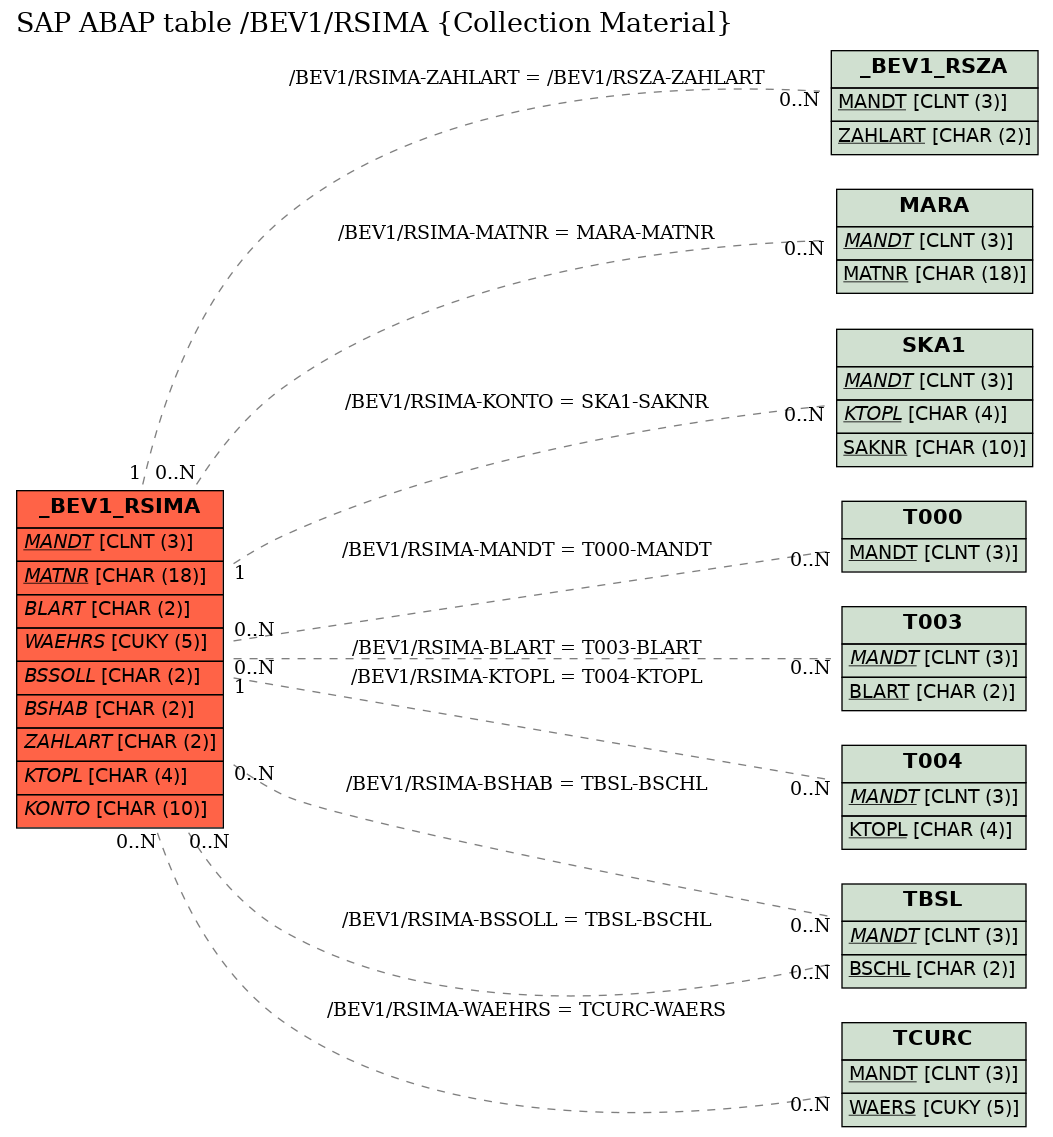 E-R Diagram for table /BEV1/RSIMA (Collection Material)