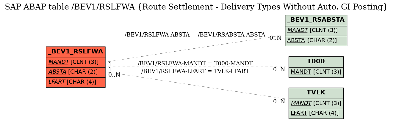 E-R Diagram for table /BEV1/RSLFWA (Route Settlement - Delivery Types Without Auto. GI Posting)