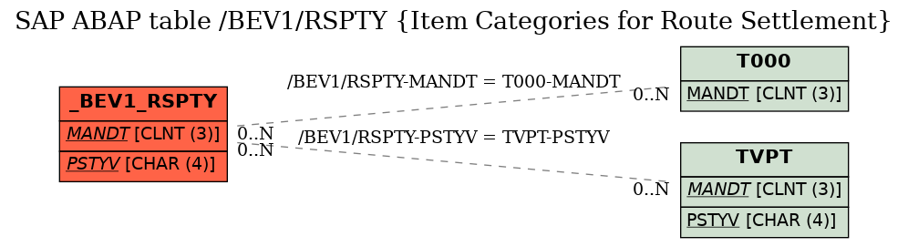 E-R Diagram for table /BEV1/RSPTY (Item Categories for Route Settlement)