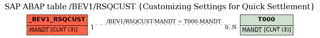 E-R Diagram for table /BEV1/RSQCUST (Customizing Settings for Quick Settlement)