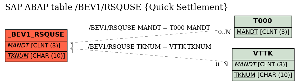 E-R Diagram for table /BEV1/RSQUSE (Quick Settlement)