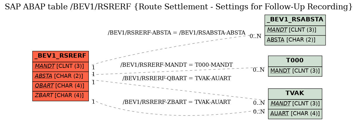 E-R Diagram for table /BEV1/RSRERF (Route Settlement - Settings for Follow-Up Recording)