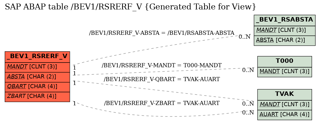 E-R Diagram for table /BEV1/RSRERF_V (Generated Table for View)