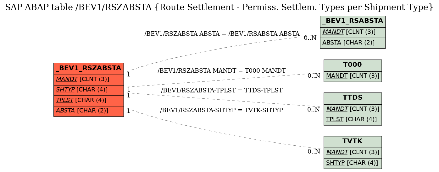E-R Diagram for table /BEV1/RSZABSTA (Route Settlement - Permiss. Settlem. Types per Shipment Type)