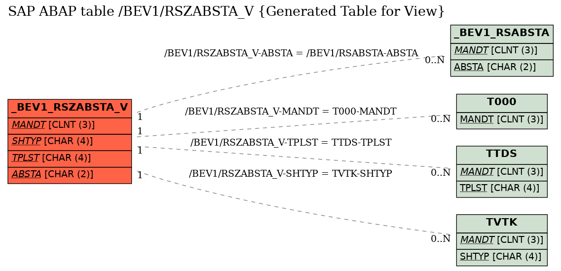 E-R Diagram for table /BEV1/RSZABSTA_V (Generated Table for View)